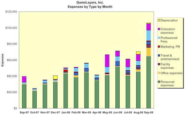 Operating Expenses Graphy for 2007 2008